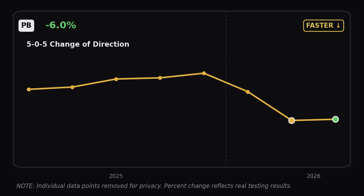 Change of Direction Test