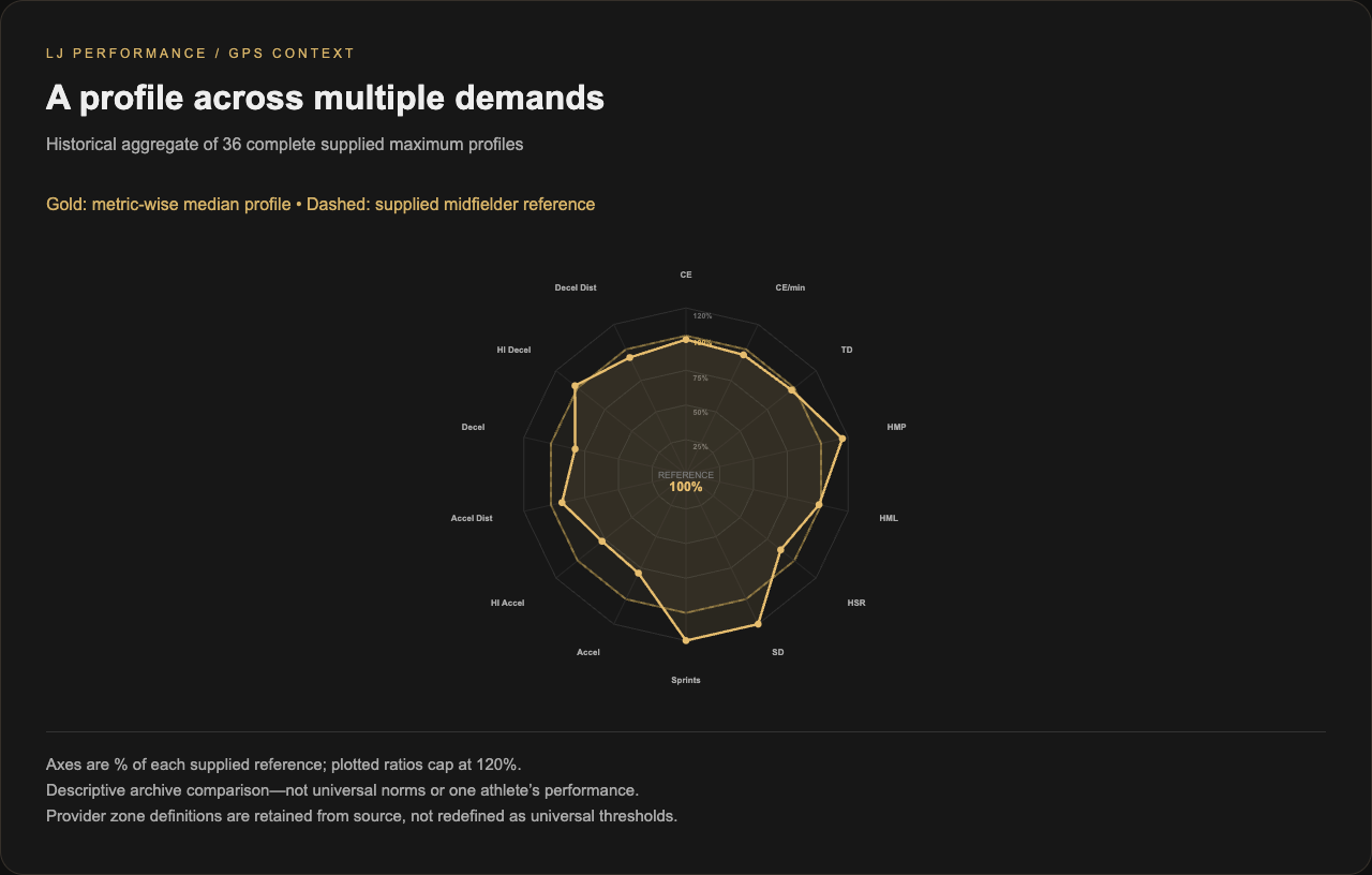 A profile across multiple demands.